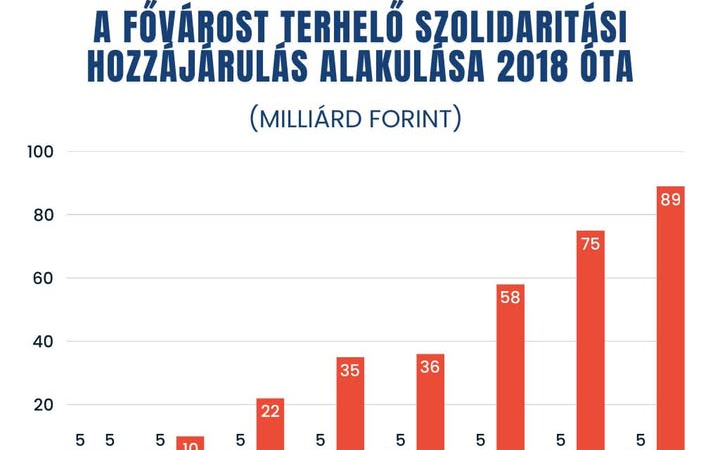 Karácsony Gergely az Európai Bizottsághoz fordul a szolidaritási hozzájárulás kapcsán kiadott kormányrendelet miatt